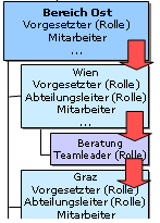 vererbungsrichtung abwärts